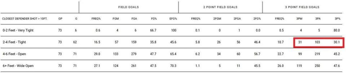 克努佩尔三分命中数领跑联盟 潜力或成NBA新射手